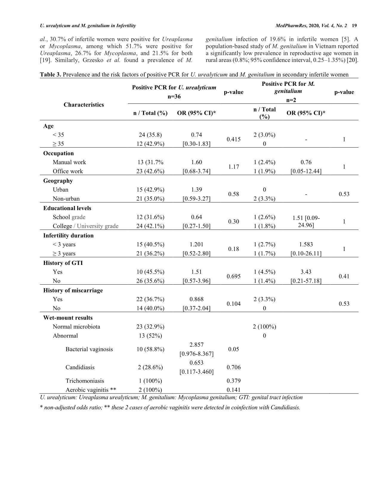 Prevalence and risk factors of Ureplasma urealyticum and Mycoplasma genitalium among women with secondary infertility in Vietnam – A crosssectional study trang 4