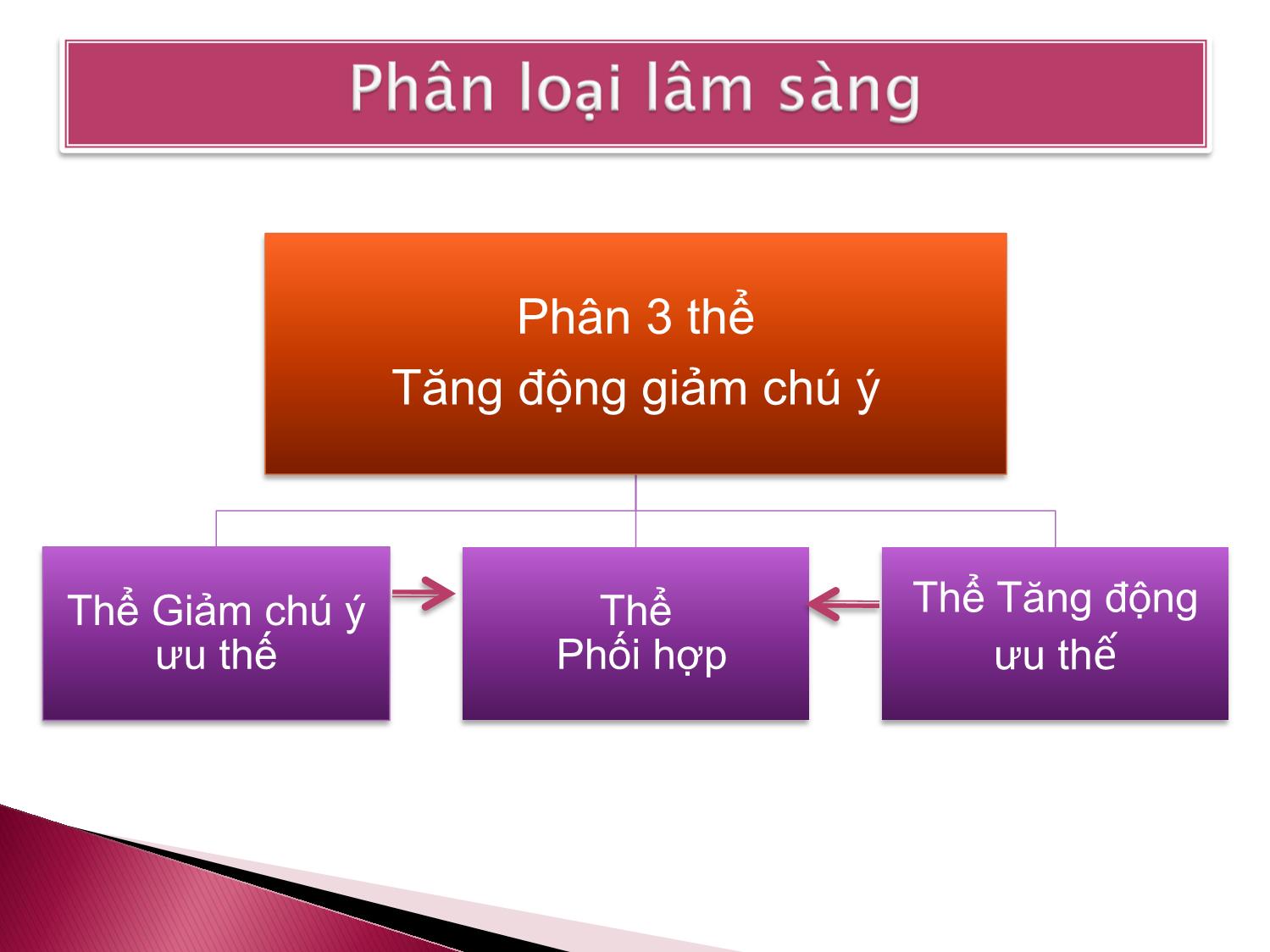 Bài giảng Rối loạn tăng động giảm chú ý trang 10