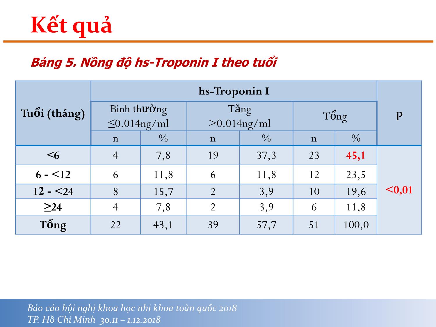 Bài giảng Nghiên cứu đặc điểm lâm sàng và nồng độ hstroponin I của bệnh tim bẩm sinh ở trẻ em trang 9