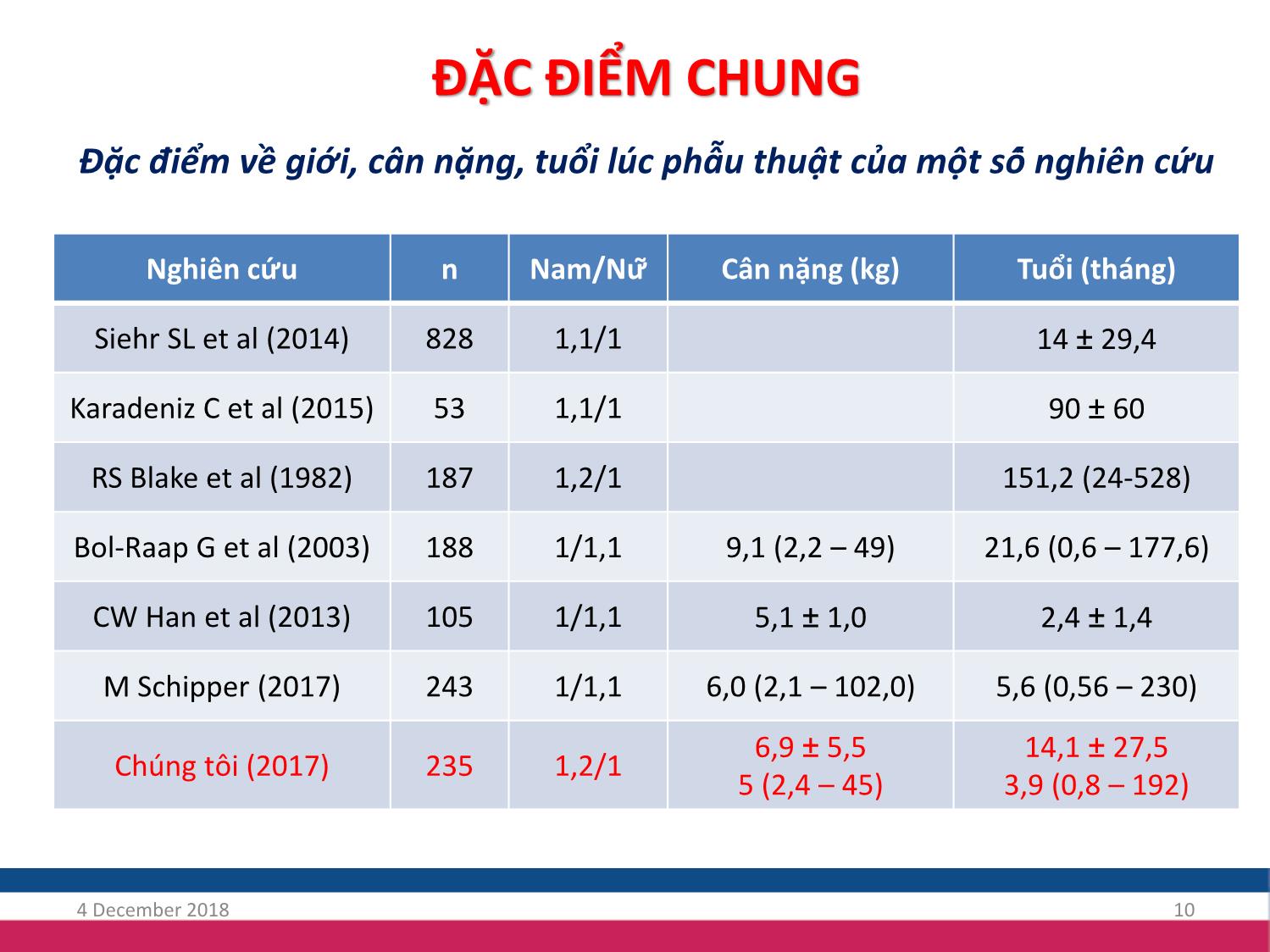 Bài giảng Nghiên cứu đặc điểm rối loạn nhịp tim sau phẫu thuật thông liên thất ở trẻ em tại bệnh viện Nhi trung ương trang 10