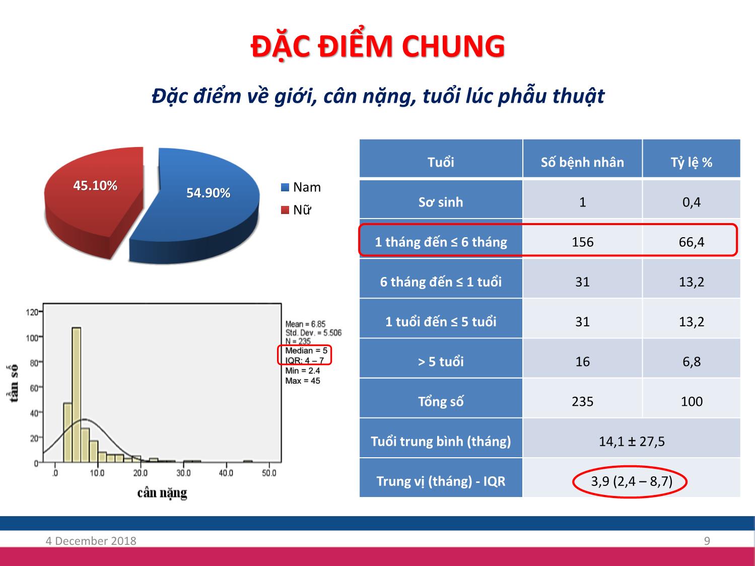 Bài giảng Nghiên cứu đặc điểm rối loạn nhịp tim sau phẫu thuật thông liên thất ở trẻ em tại bệnh viện Nhi trung ương trang 9