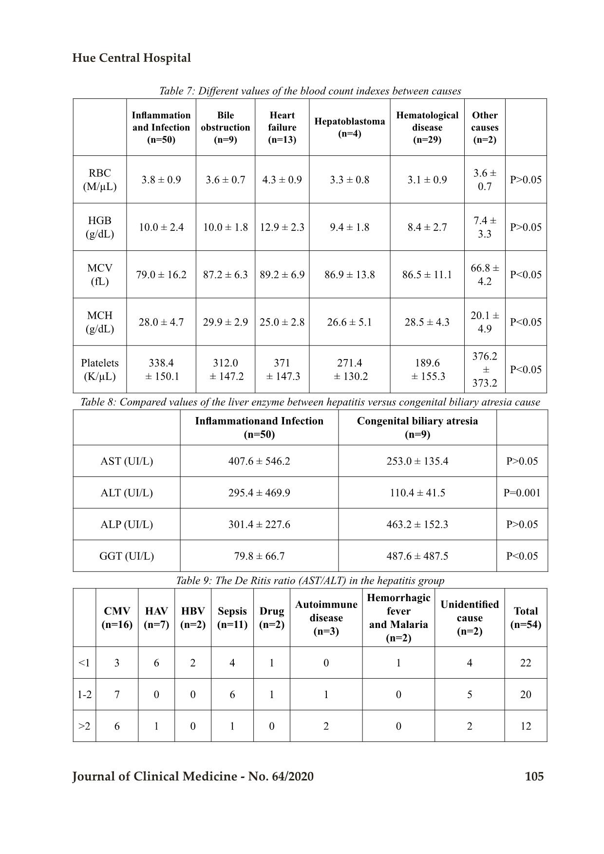 Dentifying the etiological profile of children presented with hepatomegaly admitted to a tertiary care hospital trang 5