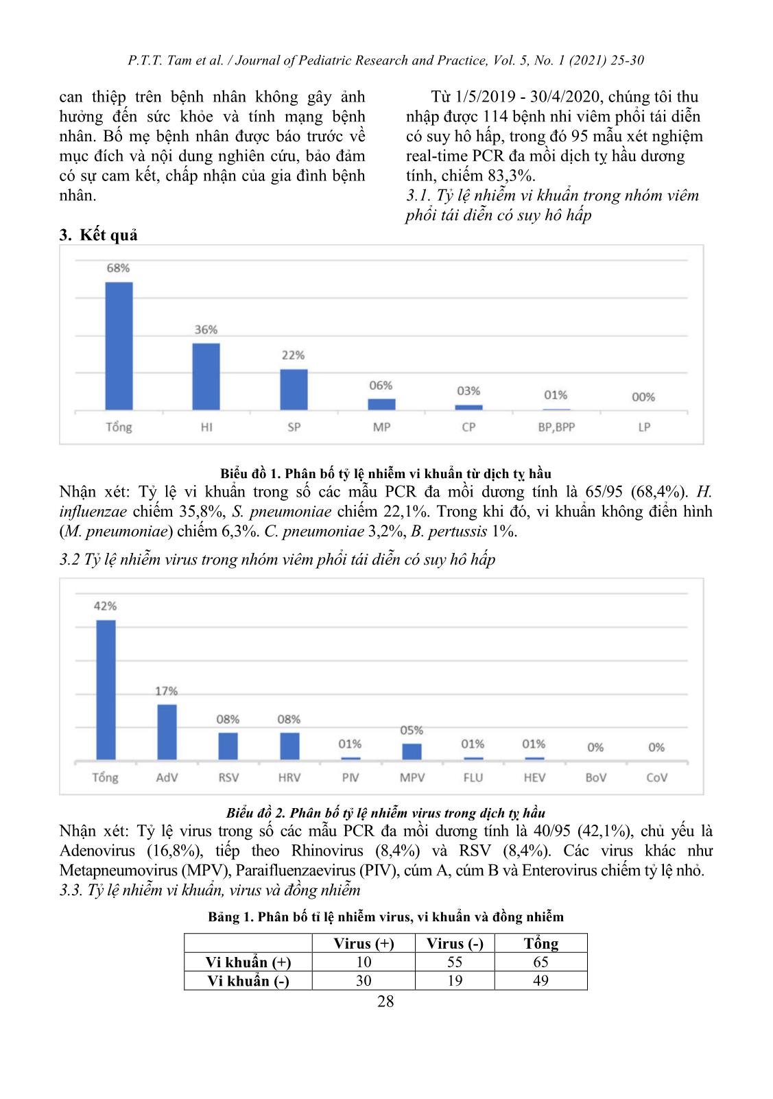 Ratio of bacteria and virus infections in children having recurrent pneumonia with respiatory failure hospitalized at the Viet Nam national children’s hospital trang 4