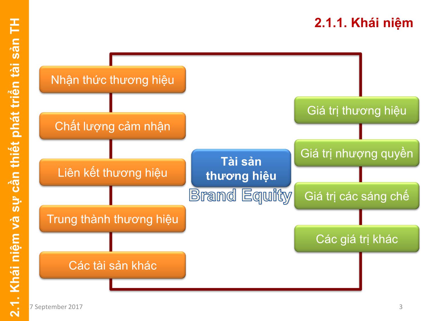 Bài giảng Định giá và chuyển nhượng thương hiệu - Chương 3: Phát triển tài sản thương hiệu trang 3