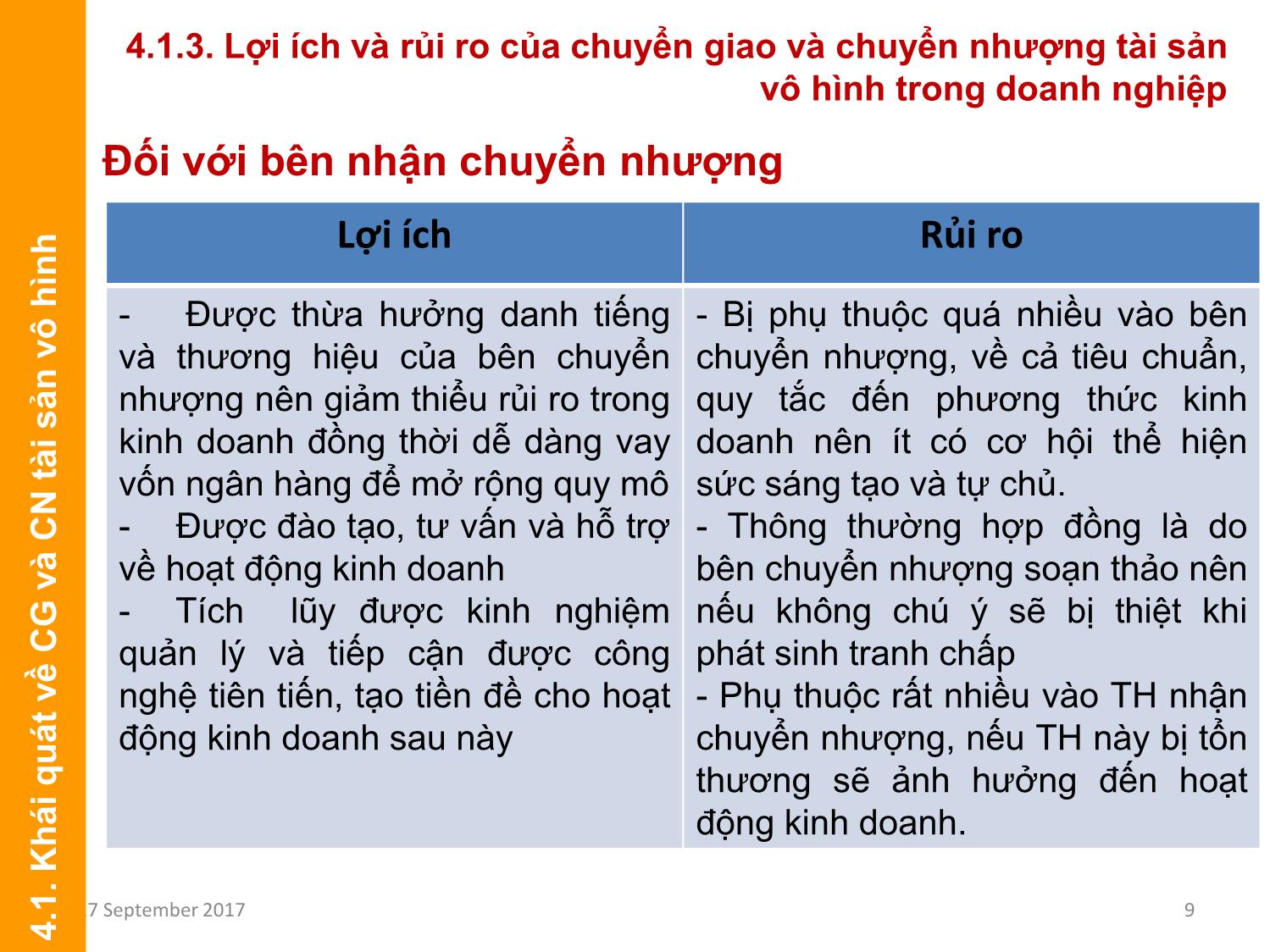 Bài giảng Định giá và chuyển nhượng thương hiệu - Chương 4: Chuyển nhượng thương hiệu trang 9