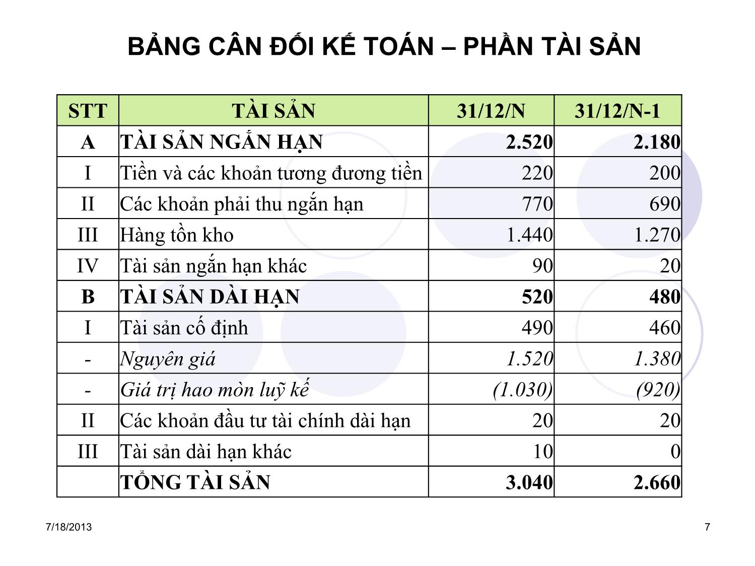 Bài giảng Tài chính doanh nghiệp - Chương 4: Báo cáo tài chính các hệ số tài chính của doanh nghiệp trang 7