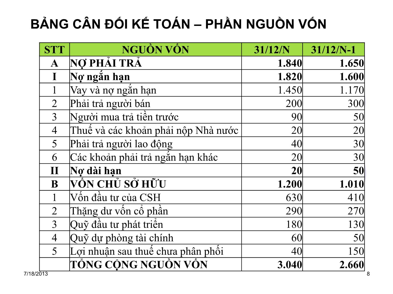 Bài giảng Tài chính doanh nghiệp - Chương 4: Báo cáo tài chính các hệ số tài chính của doanh nghiệp trang 8