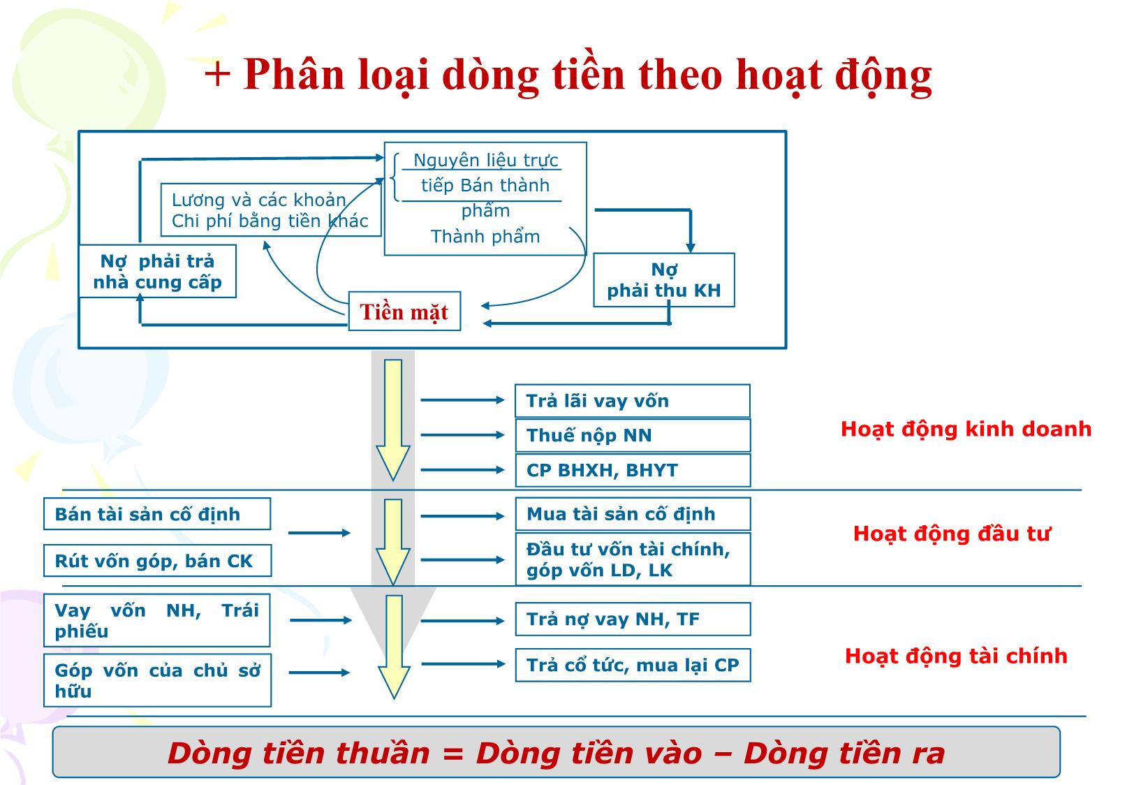 Bài giảng Tài chính doanh nghiệp - Chương 17: Quản trị dòng tiền của doanh nghiệp trang 7