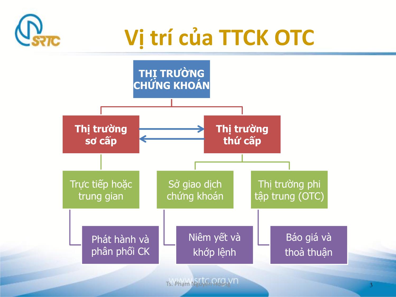 Bài giảng Thị trường chứng khoán phi tập trung trang 3