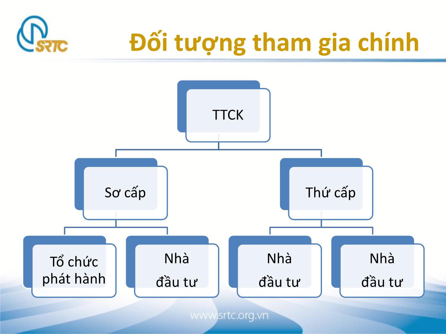 Bài giảng Thị trường chứng khoán sơ cấp trang 5