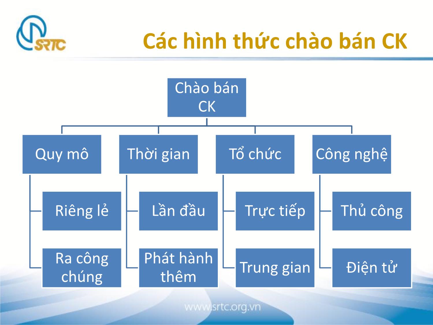 Bài giảng Thị trường chứng khoán sơ cấp trang 9