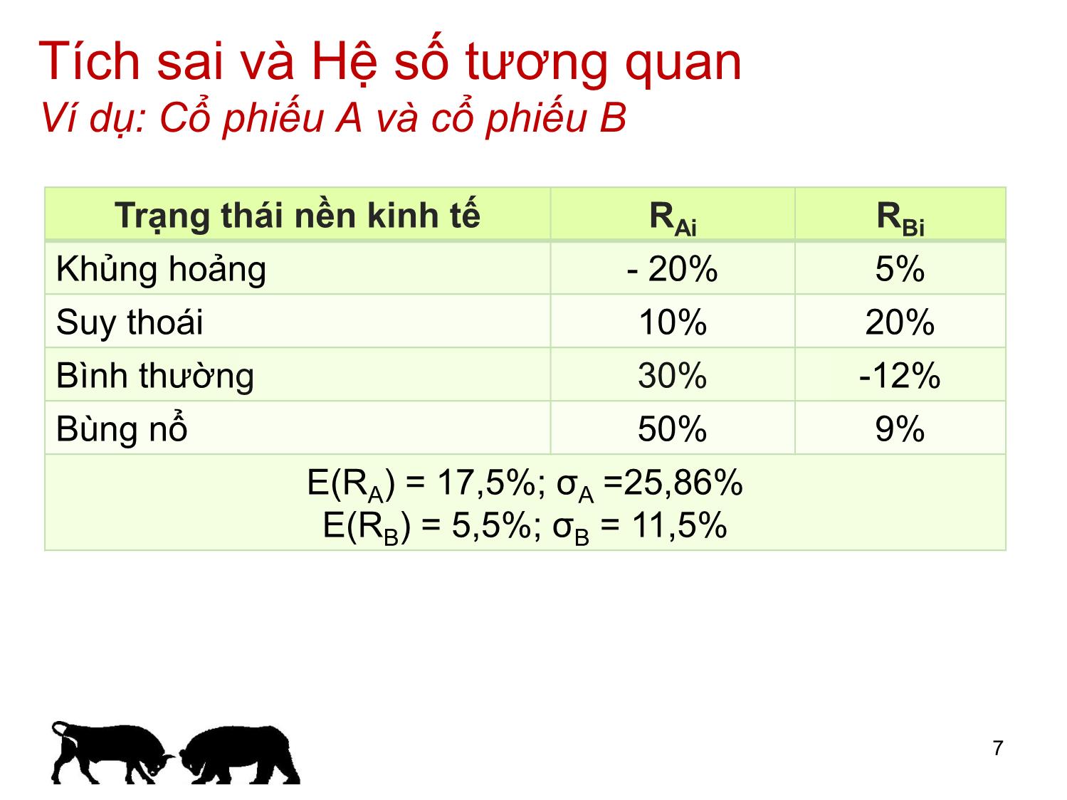 Bài giảng Đầu tư tài chính - Chương 4: Đa dạng hóa hiệu quả - Trần Thị Thái Hà trang 7