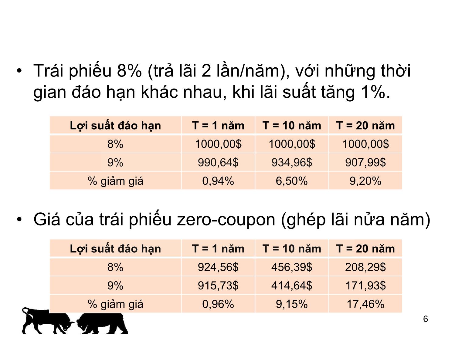 Bài giảng Đầu tư tài chính - Chương 7: Độ nhạy cảm của giá trái phiếu - Trần Thị Thái Hà trang 6