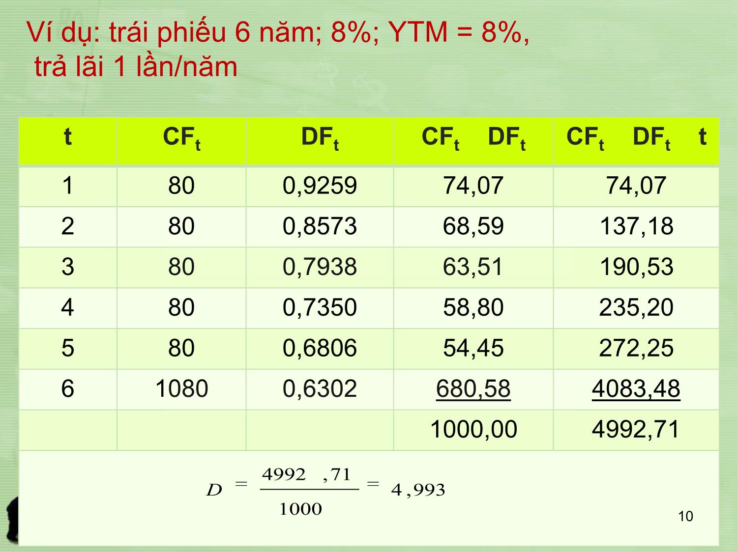 Bài giảng Đầu tư tài chính - Chương 8: Độ nhạy cảm của giá trái phiếu với lãi suất - Trần Thị Thái Hà trang 10