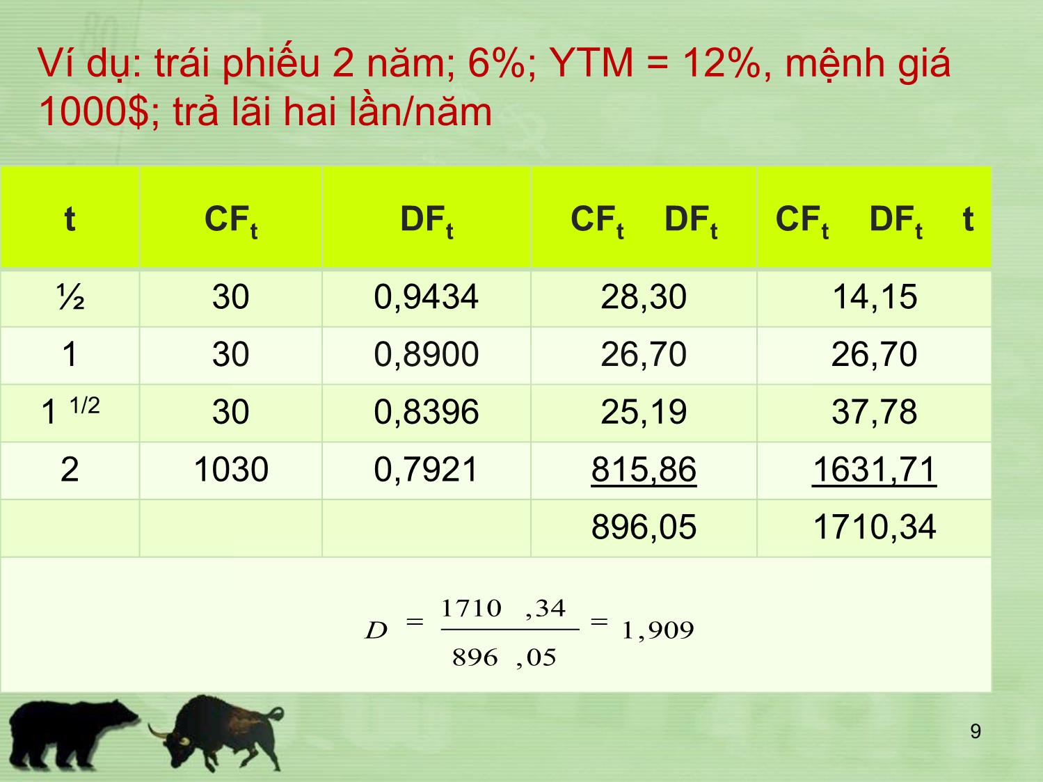 Bài giảng Đầu tư tài chính - Chương 8: Độ nhạy cảm của giá trái phiếu với lãi suất - Trần Thị Thái Hà trang 9