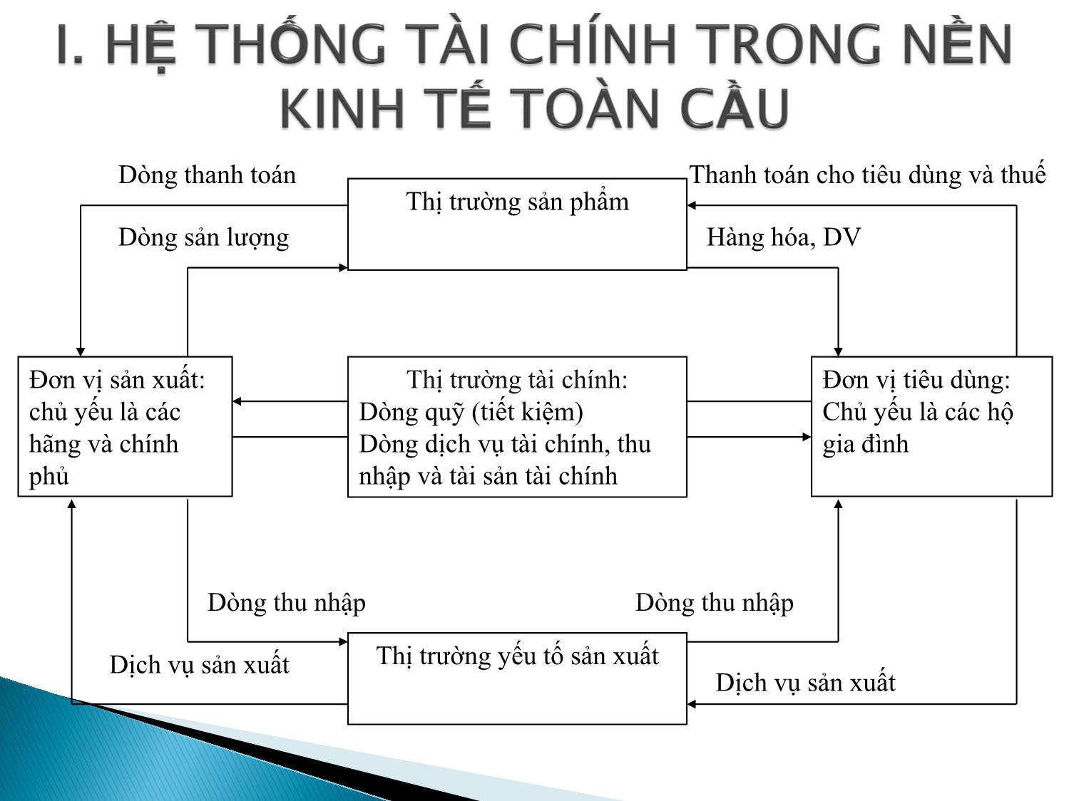 Bài giảng Định chế tài chính - Chương 1: Tổng quan về các thị trường và định chế tài chính trang 2