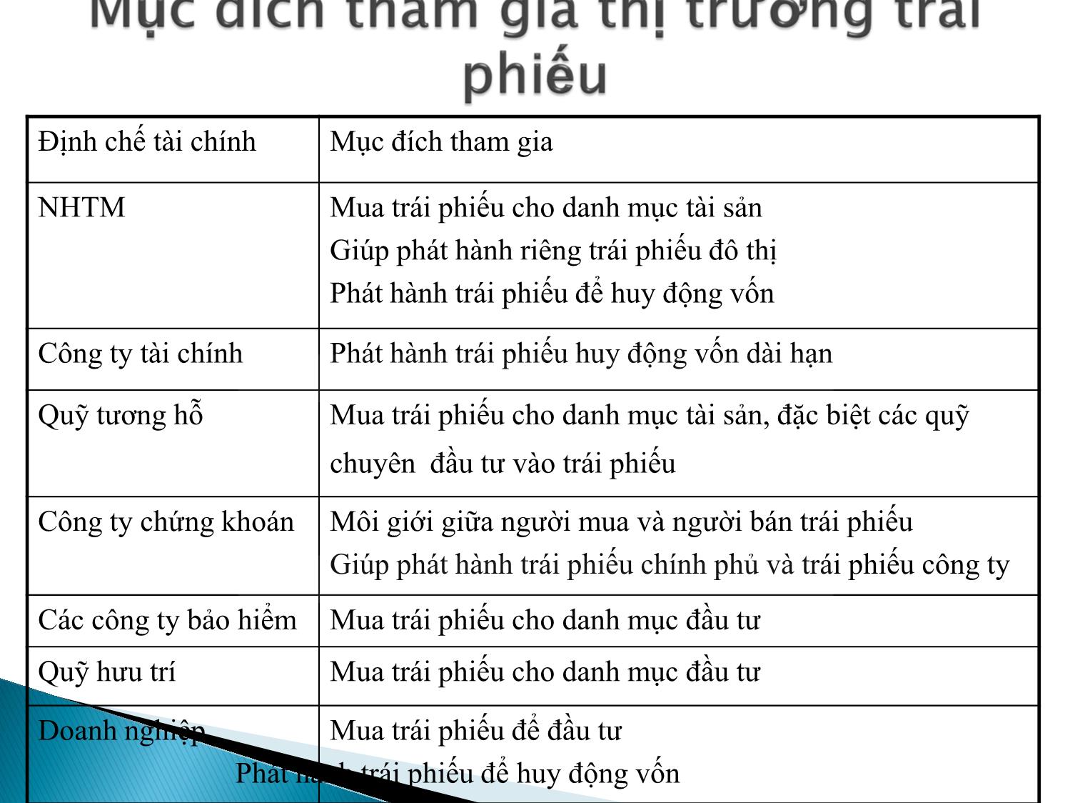 Bài giảng Định chế tài chính - Chương 6: Thị trường trái phiếu trang 7