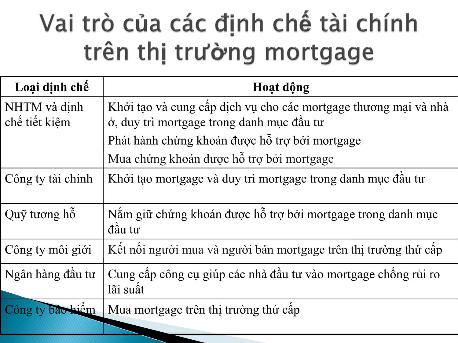 Bài giảng Định chế tài chính - Chương 7: Thị trường khoản vay thế chấp bất động sản trang 6