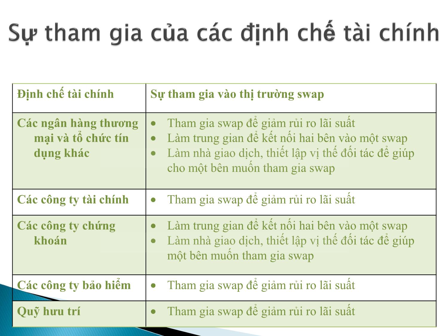 Bài giảng Định chế tài chính - Chương 11: Thị trường các công cụ phái sinh về lãi suất trang 10