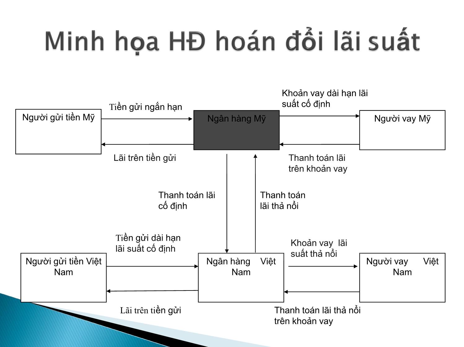 Bài giảng Định chế tài chính - Chương 11: Thị trường các công cụ phái sinh về lãi suất trang 7