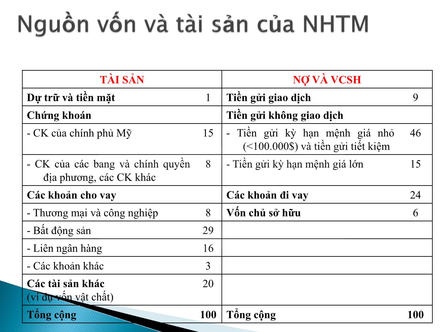 Bài giảng Định chế tài chính - Chương 13: Ngân hàng thương mại trang 4