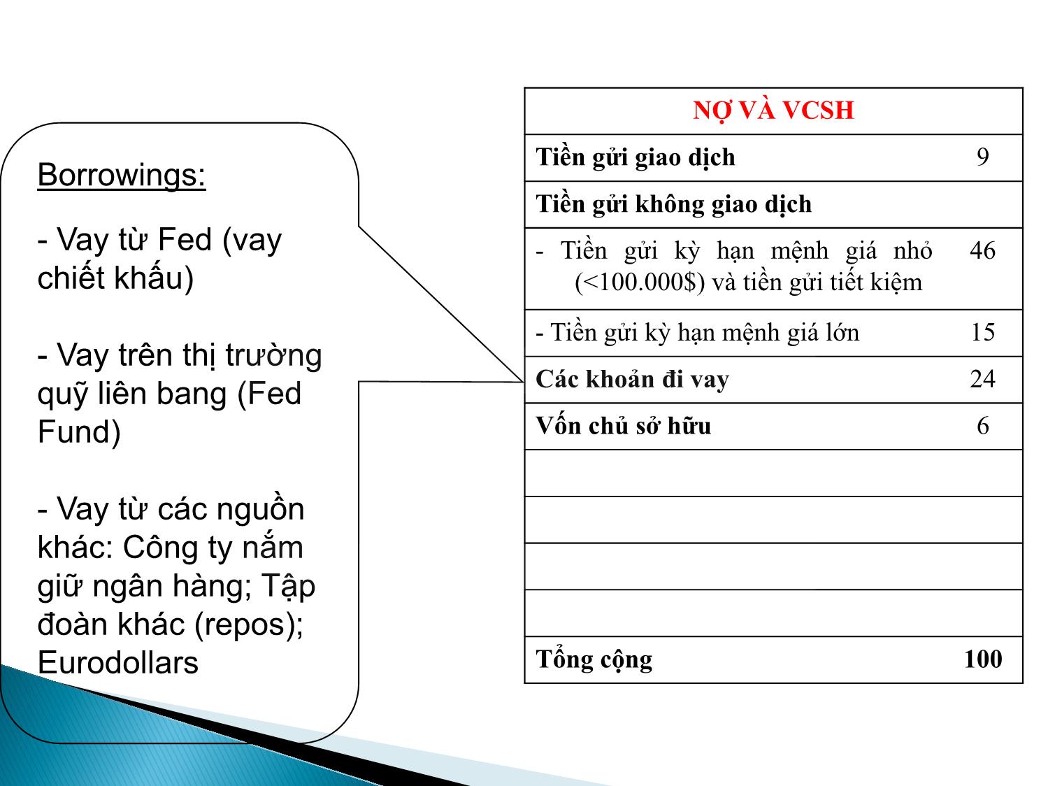 Bài giảng Định chế tài chính - Chương 13: Ngân hàng thương mại trang 7