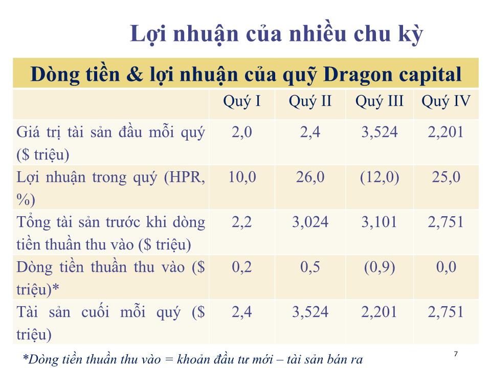 Bài giảng Đầu tư tài chính - Chương 1: Lợi nhuận và rủi ro - Phạm Hữu Hồng Thái trang 7