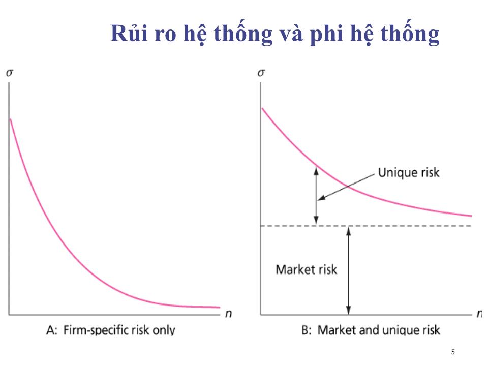 Bài giảng Đầu tư tài chính - Chương 3: Danh mục rủi ro tối ưu - Phạm Hữu Hồng Thái trang 5