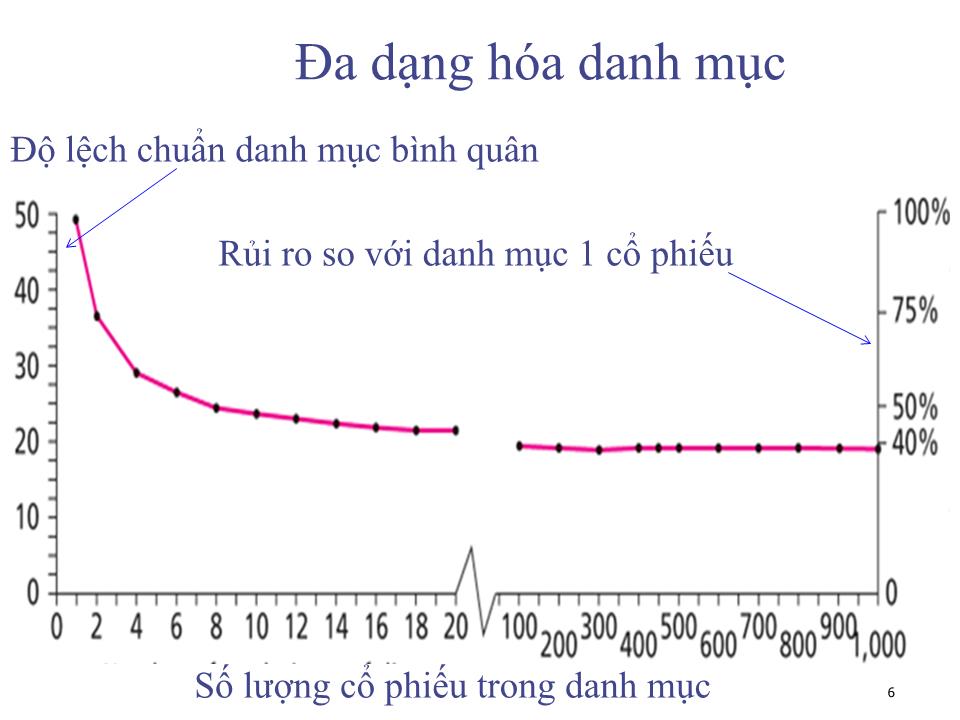 Bài giảng Đầu tư tài chính - Chương 3: Danh mục rủi ro tối ưu - Phạm Hữu Hồng Thái trang 6