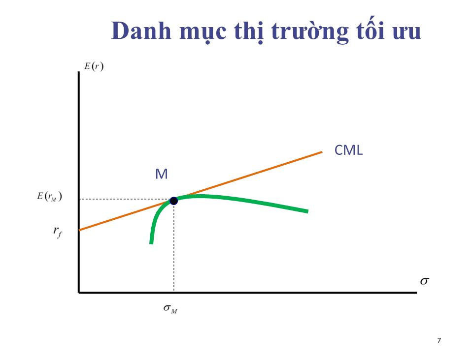 Bài giảng Đầu tư tài chính - Chương 5: Mô hình định giá tài sản vốn - Phạm Hữu Hồng Thái trang 7