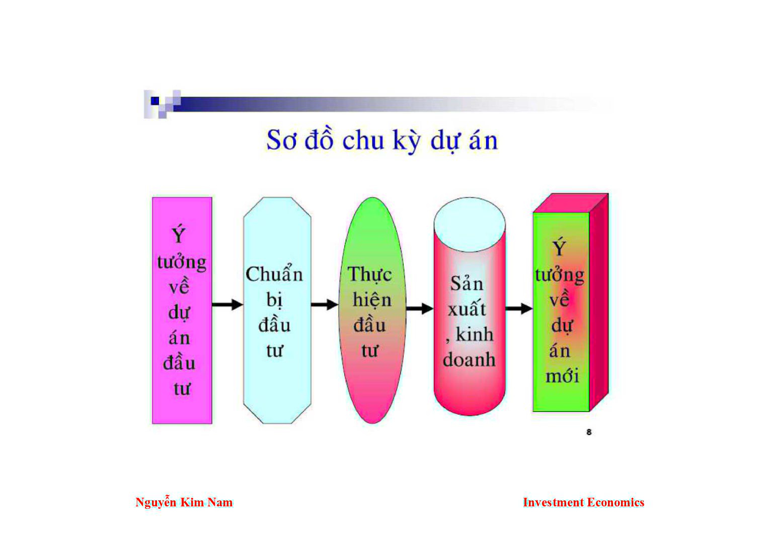 Bài giảng Kinh tế đầu tư - Chương 5: Phương pháp luận và trình tự lập dự án đầu tư phát triển - Nguyễn Kim Nam trang 8