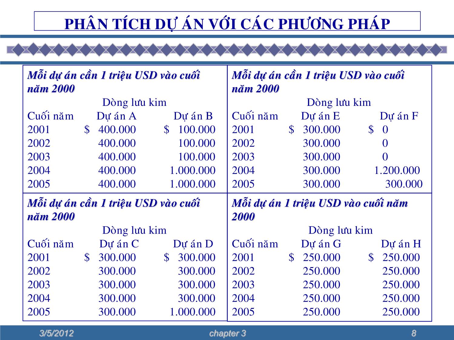 Bài giảng Phân tích hiệu quả đầu tư trang 8