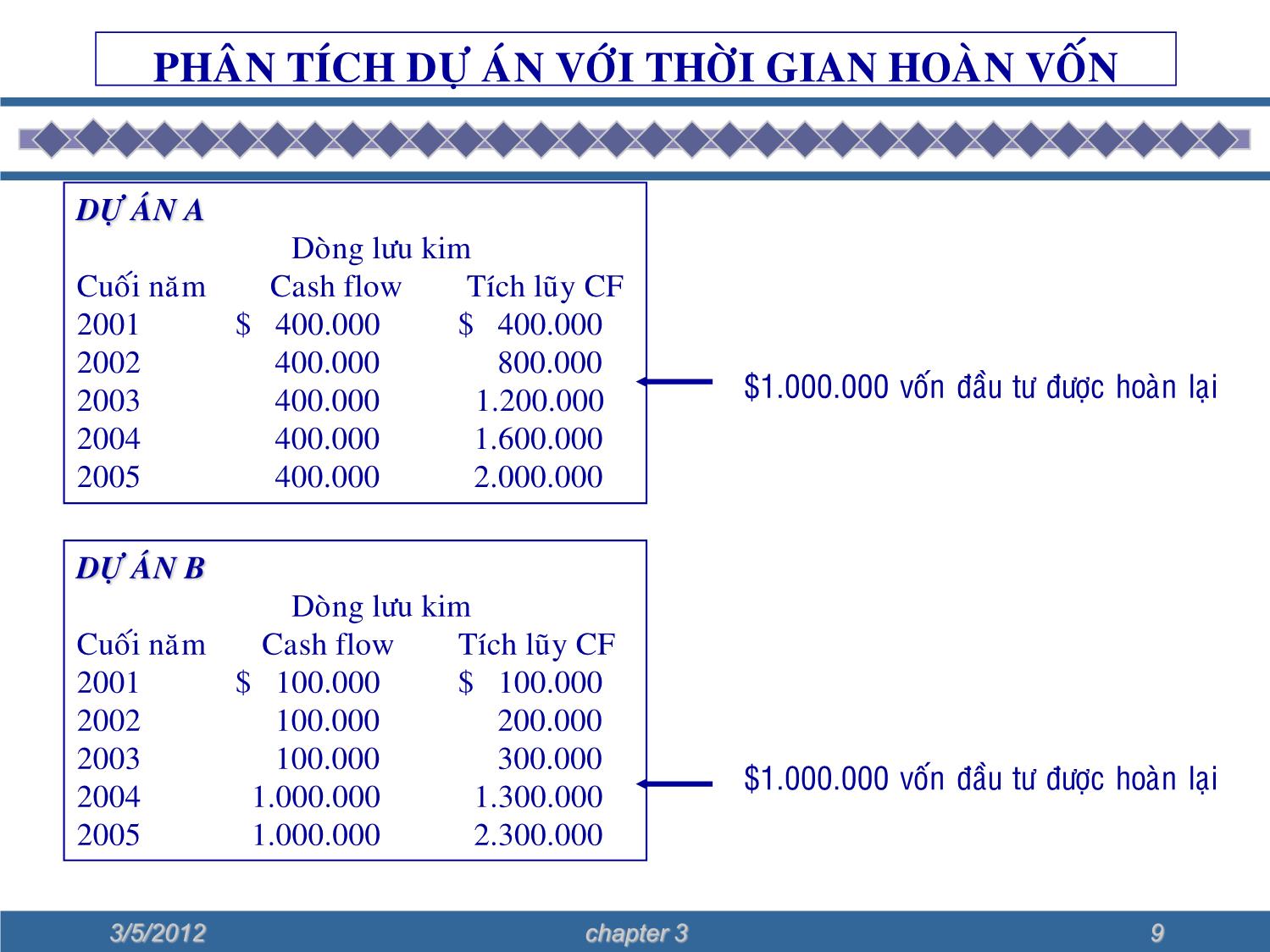 Bài giảng Phân tích hiệu quả đầu tư trang 9