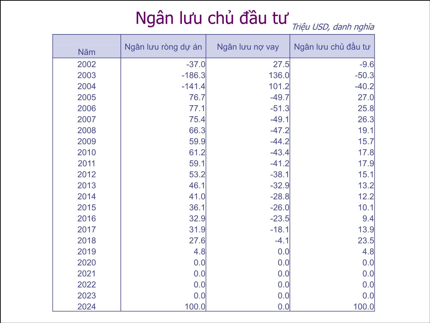 Bài giảng Thẩm định đầu tư công - Bài 2: Chiết khấu ngân lưu và các tiêu chí thẩm dịnh dự án - Nguyễn Xuân Thành trang 6