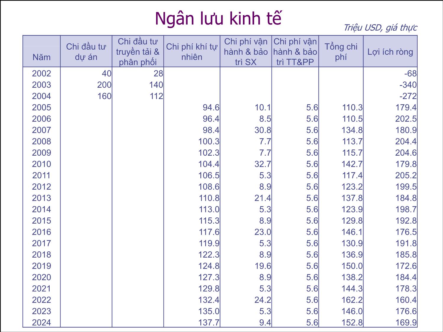 Bài giảng Thẩm định đầu tư công - Bài 2: Chiết khấu ngân lưu và các tiêu chí thẩm dịnh dự án - Nguyễn Xuân Thành trang 7