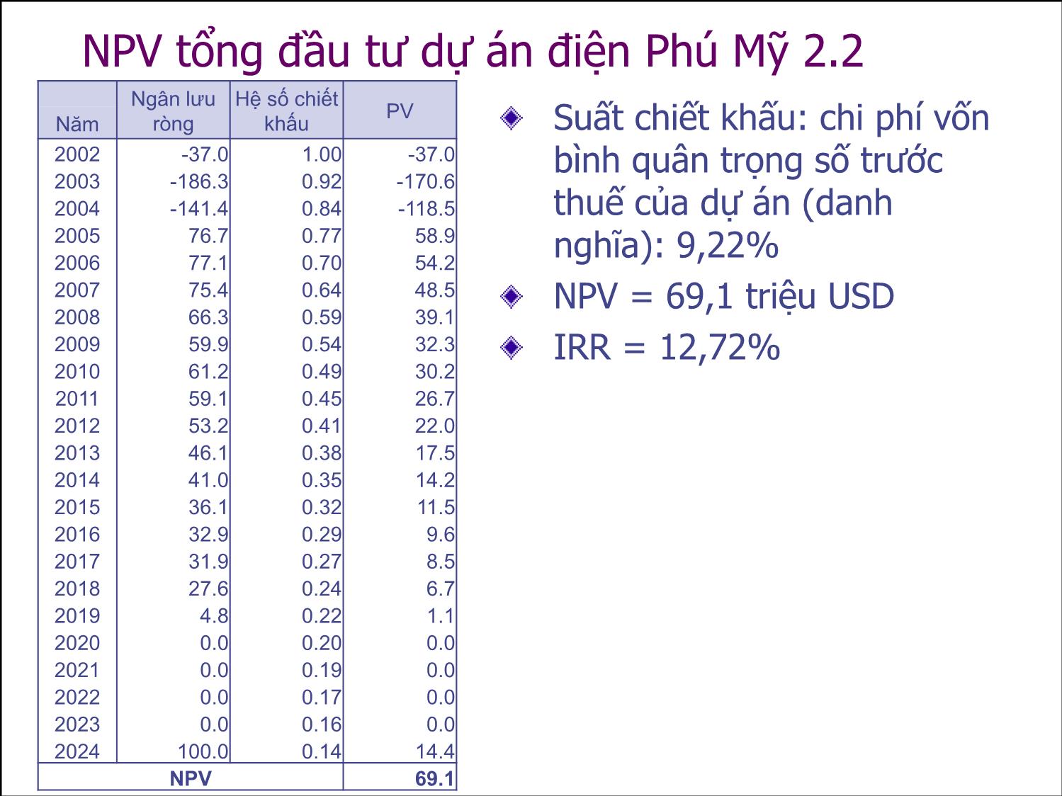 Bài giảng Thẩm định đầu tư công - Bài 2: Chiết khấu ngân lưu và các tiêu chí thẩm dịnh dự án - Nguyễn Xuân Thành trang 9