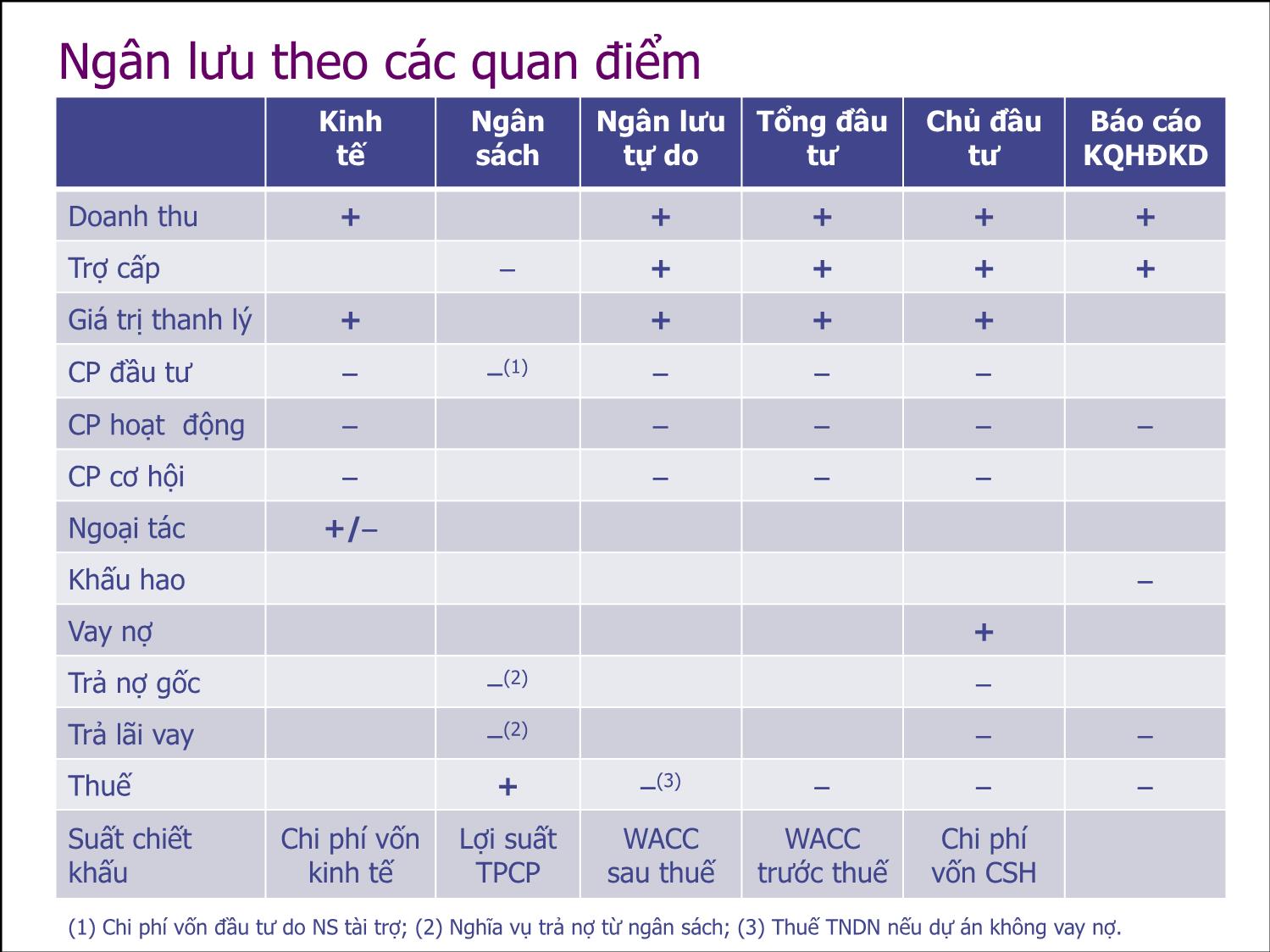 Bài giảng Thẩm định đầu tư công - Bài 7: Phân tích lợi ích và chi phí kinh tế tại thị trường không biến dạng - Nguyễn Xuân Thành trang 4