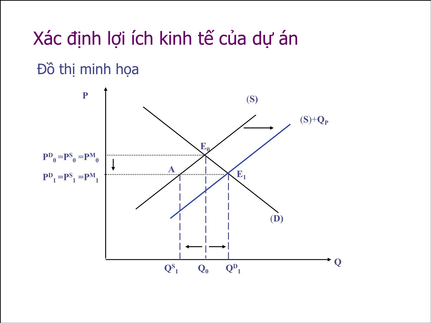 Bài giảng Thẩm định đầu tư công - Bài 7: Phân tích lợi ích và chi phí kinh tế tại thị trường không biến dạng - Nguyễn Xuân Thành trang 6