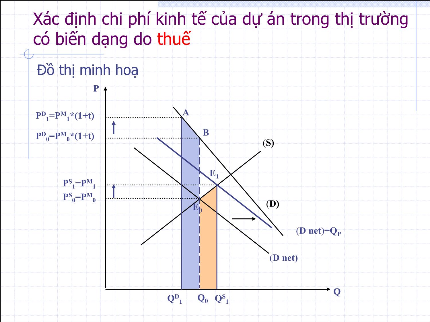 Bài giảng Thẩm định đầu tư công - Bài 8: Phân tích lợi ích và chi phí kinh tế trong các thị trường bị biến dạng - Nguyễn Xuân Thành trang 10