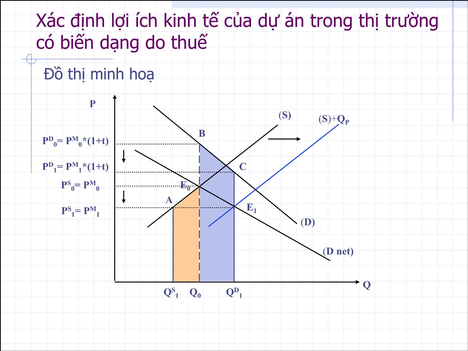 Bài giảng Thẩm định đầu tư công - Bài 8: Phân tích lợi ích và chi phí kinh tế trong các thị trường bị biến dạng - Nguyễn Xuân Thành trang 4