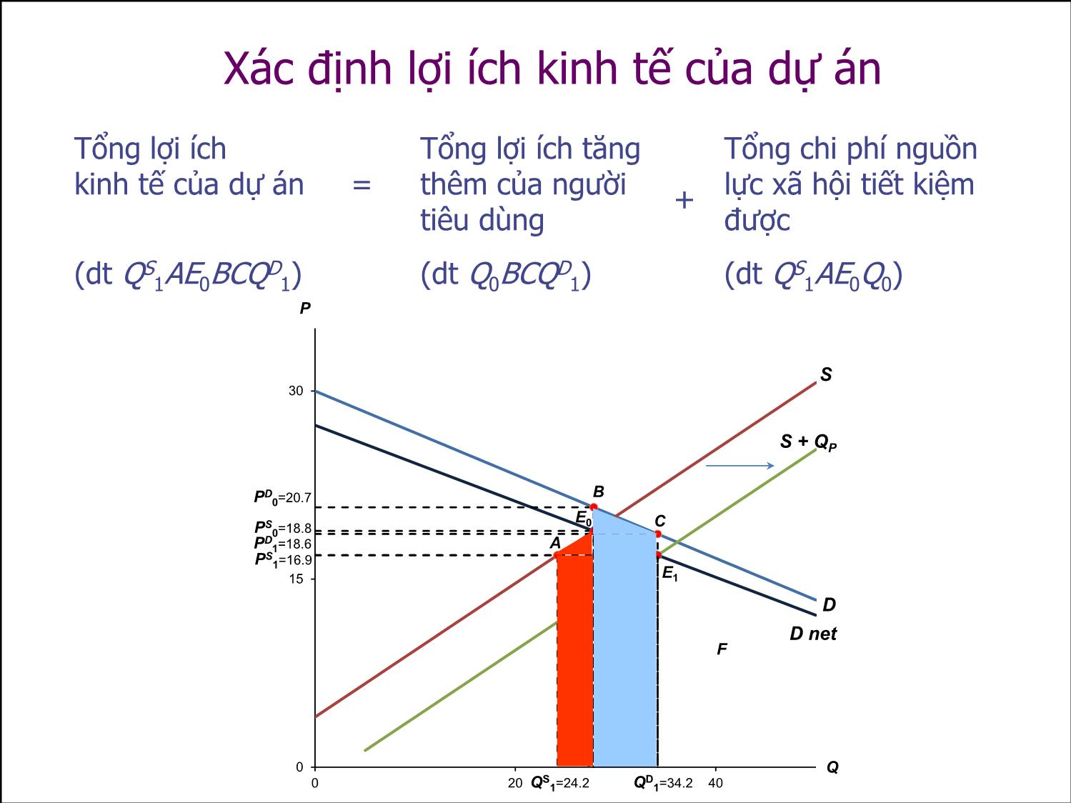 Bài giảng Thẩm định đầu tư công - Bài 8: Phân tích lợi ích và chi phí kinh tế trong các thị trường bị biến dạng - Nguyễn Xuân Thành trang 8