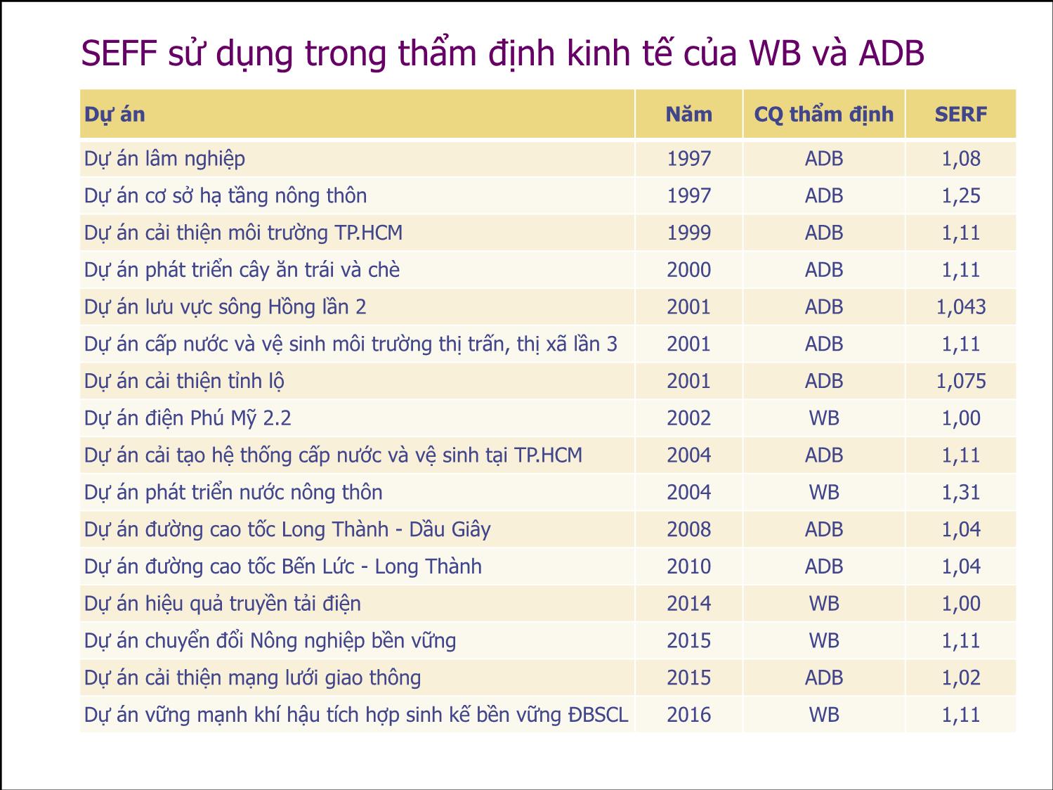 Bài giảng Thẩm định đầu tư công - Bài 9: Phân tích lợi ích và chi phí kinh tế hàng ngoại thương - Nguyễn Xuân Thành trang 10