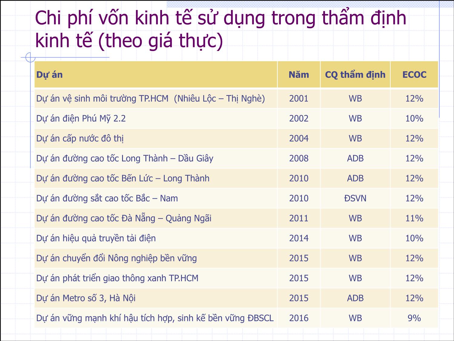 Bài giảng Thẩm định đầu tư công - Bài 10: Chi phí vốn kinh tế - Nguyễn Xuân Thành trang 3