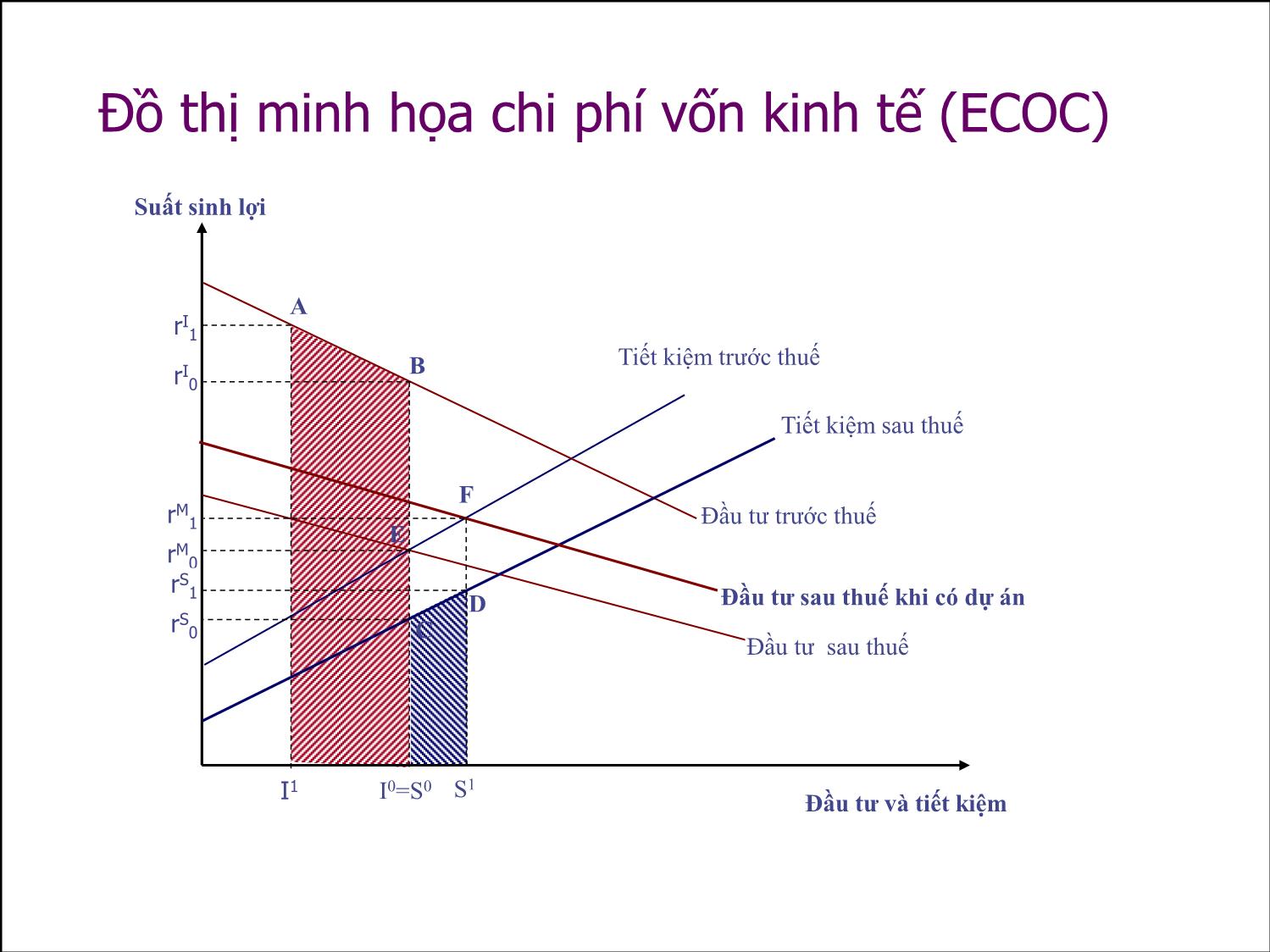 Bài giảng Thẩm định đầu tư công - Bài 10: Chi phí vốn kinh tế - Nguyễn Xuân Thành trang 4