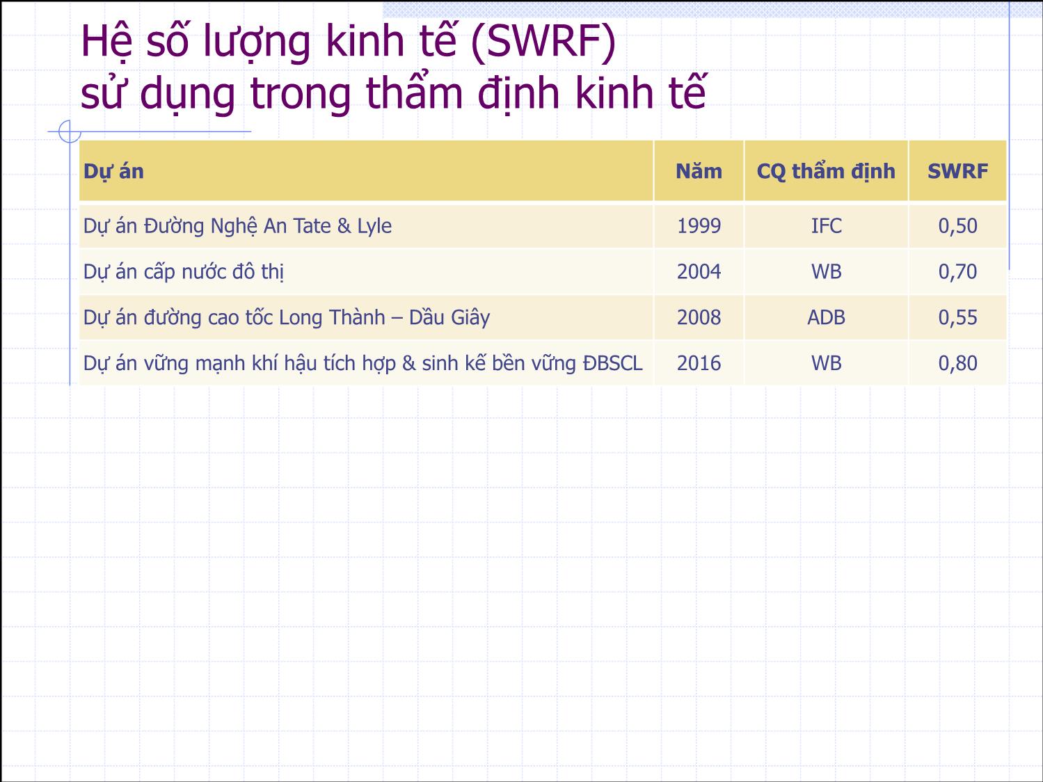 Bài giảng Thẩm định đầu tư công - Bài 11: Chi phí kinh tế của lao động và đất - Nguyễn Xuân Thành trang 5