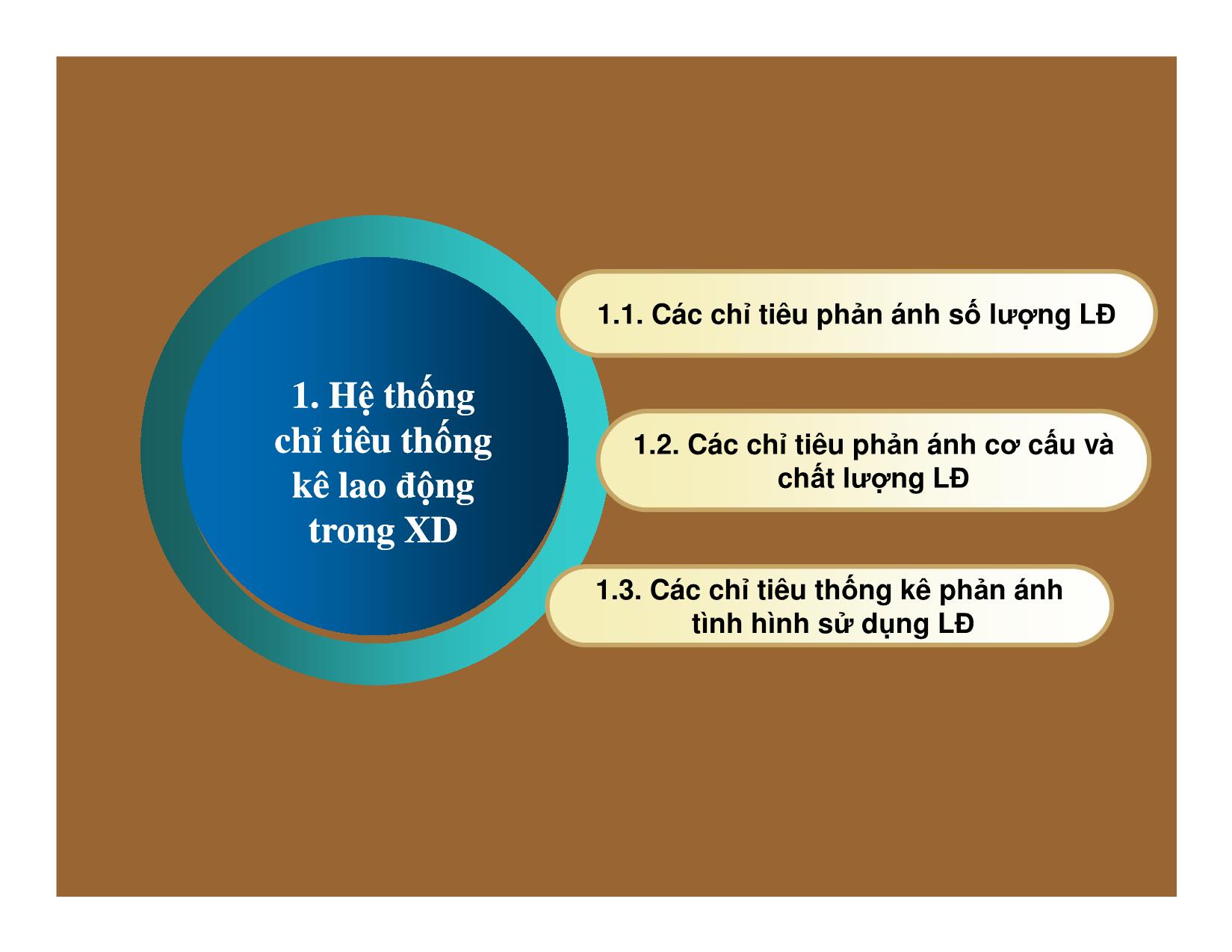 Bài giảng Thống kê đầu tư và xây dựng - Chương 7: Thống kê lao động trong đơn vị xây dựng trang 3