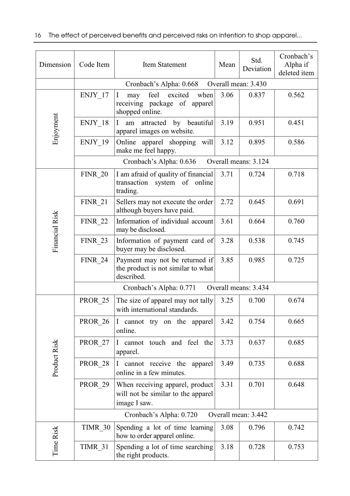 The effect of perceived benefits and perceived risks on intention to shop apparel online by white - collar women in Viet Nam trang 6