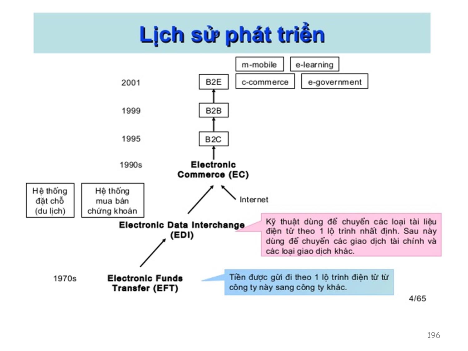 Bài giảng Thương mại điện tử căn bản - Chương 5: Phương thức và mô hình kinh doanh TMĐT B2C, B2B - Nguyễn Anh Tuấn trang 7