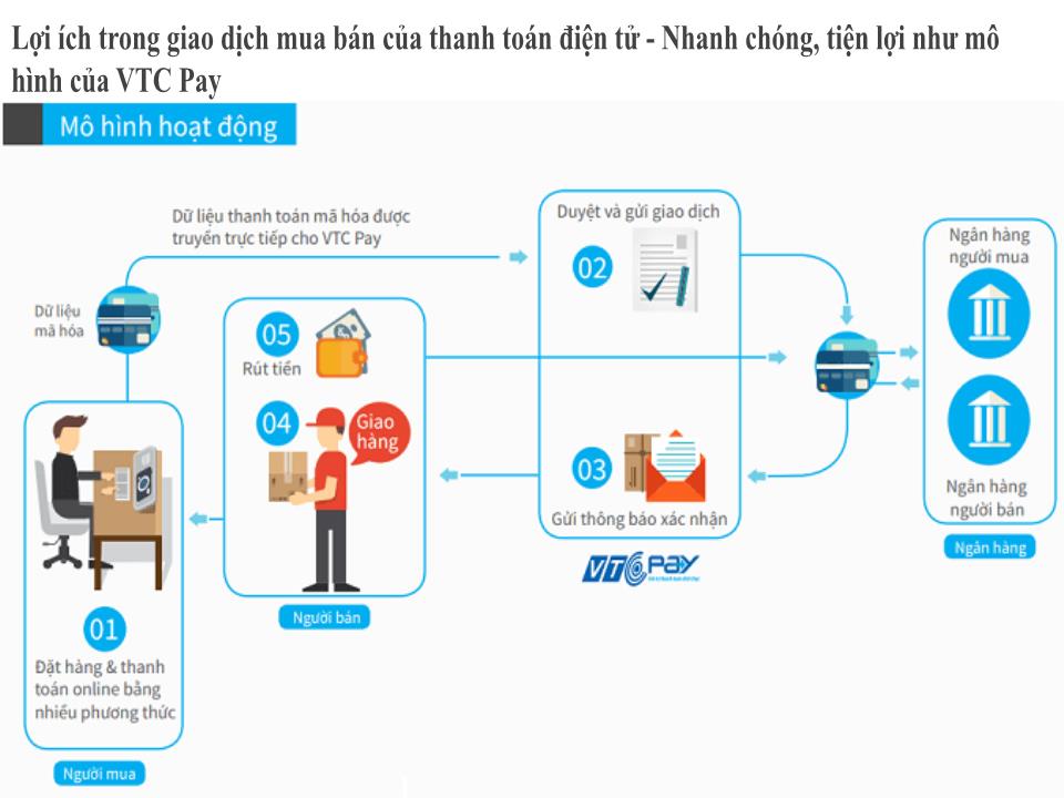 Bài giảng môn Thương mại điện tử - Chương 6: Thanh toán điện tử trang 8