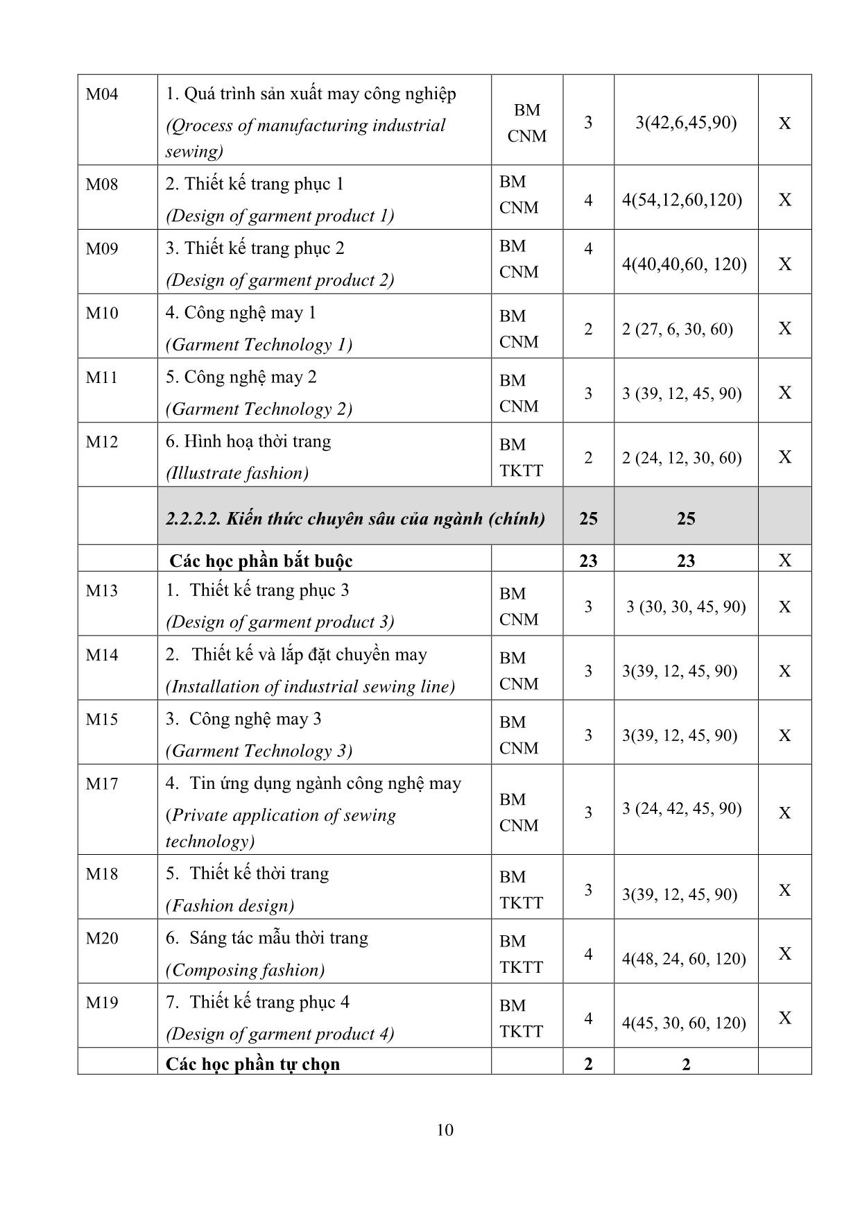 Chương trình Giáo dục Đại học ngành Công nghệ dệt, may trang 10